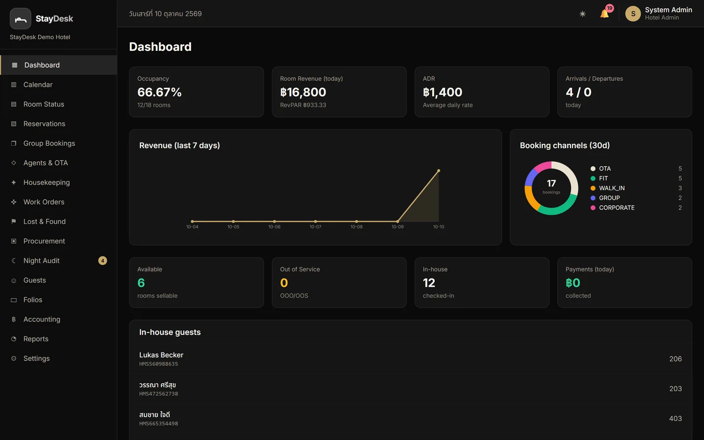 หน้า Dashboard ของ StayDesk PMS — อัตราเข้าพัก รายได้ และช่องทางการจอง