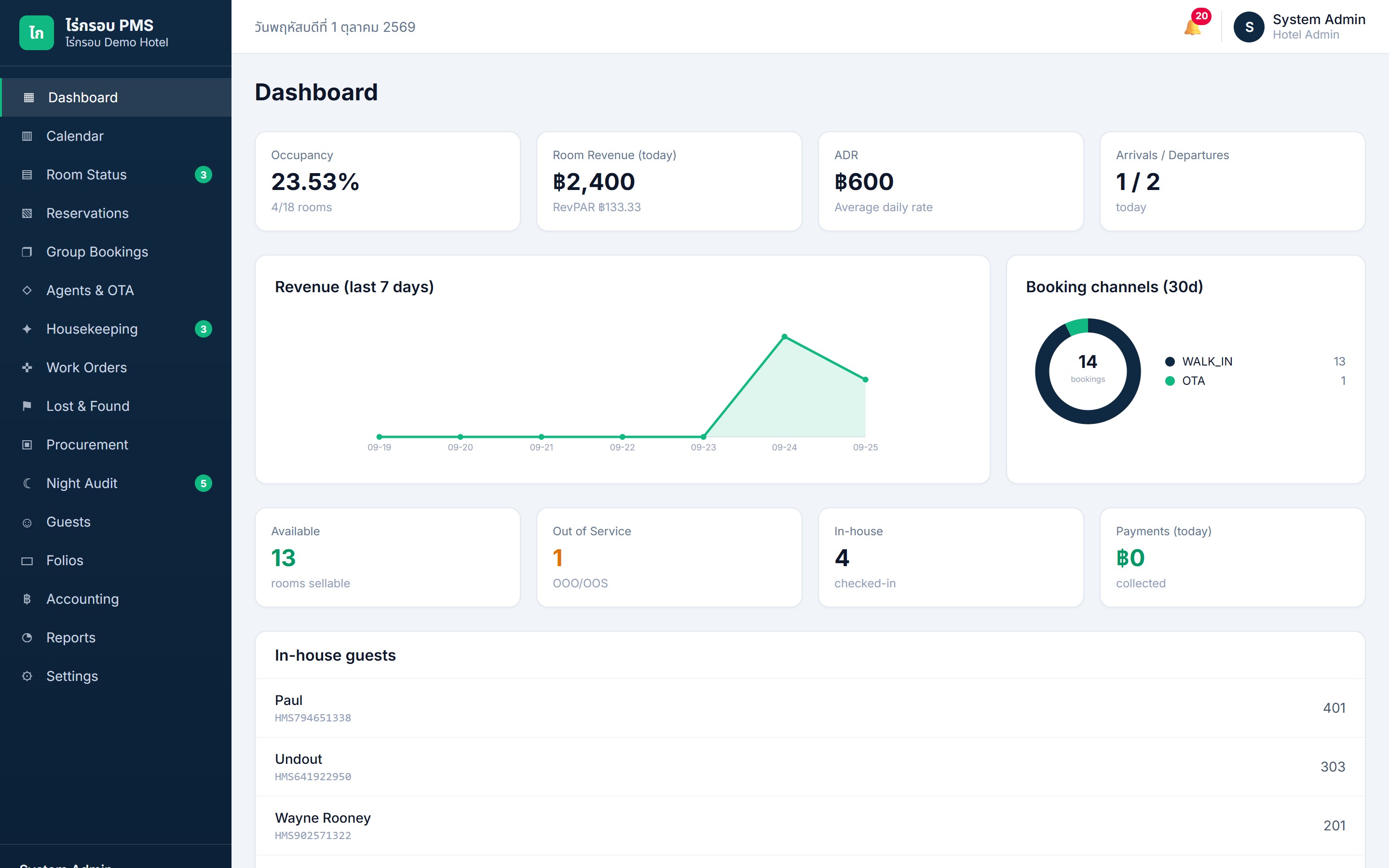 หน้า Dashboard ของ FlowDesk PMS — occupancy, รายได้, booking channels